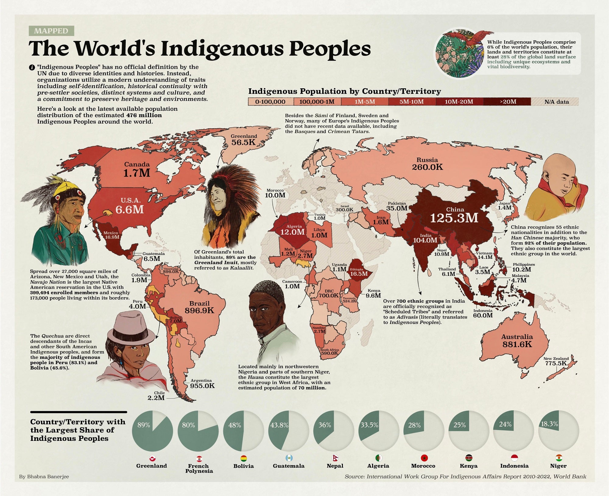 World Indigenous People's Day